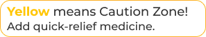 Yellow means caution zone for quick relief medicine.