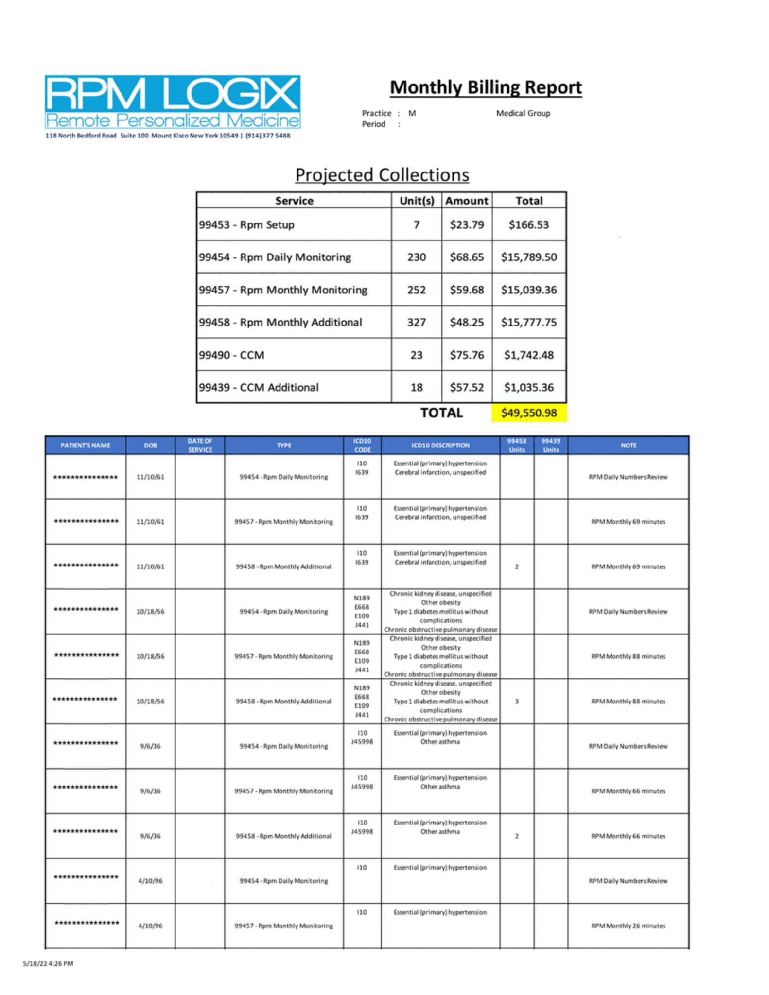 A billing report from RPM Logix, powered by a billing optimization algorithm, shows projected collections for various medical monitoring services, with a highlighted total amount of $49,509.98.
