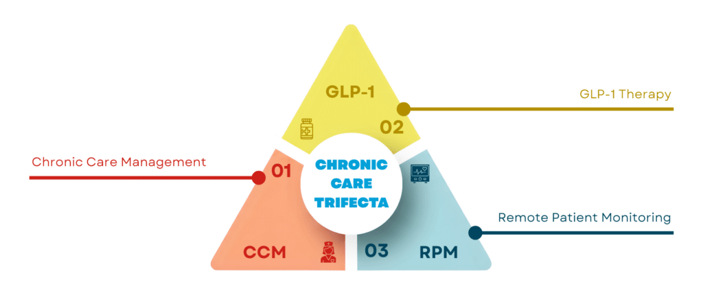 A triangle diagram labeled "Chronic Care Trifecta" shows three sections: CCM (Chronic Care Management), GLP-1 Therapy, and RPM (Remote Patient Monitoring).